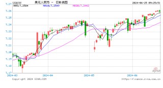 人民币中间价报7.1225，下调24点