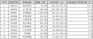 多家白酒龙头上榜《2024年中国最佳品牌排行榜》！吃喝板块开盘走强，食品ETF（515710）盘中上探0.76%！