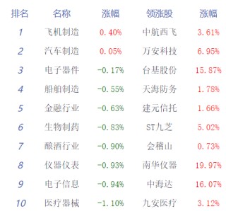 收评：沪指震荡调整跌0.83% 军工板块上涨