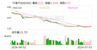 ST春天：累计回购股份7493605股