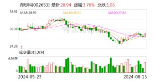 海思科：2024年半年度净利润同比增长119.40%