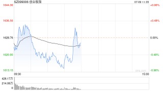 午评：三大指数冲高回落 消费电子概念掀涨停潮