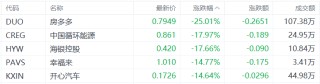 潇湘晨报:大盛策略美股异动丨房多多收跌25%，为跌幅最大的中概股
