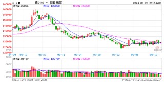 长江有色：LME伦镍累库增压 23日镍价或小跌