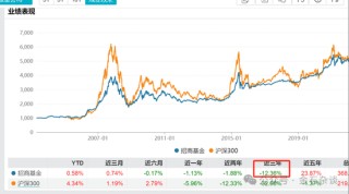 搜狐[人人顺配资]百亿公募经理3年亏了63%！招商基金王牌基金经理可能也要离职了...