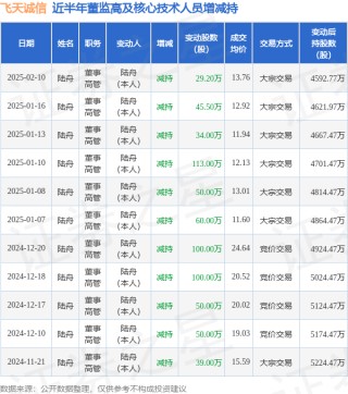 飞天诚信：2月10日高管陆舟减持股份合计29.2万股