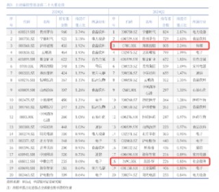 港股V形反转！港股互联网ETF（513770）涨近2%！腾讯重回公募心头好，登顶AH重仓股TOP3！