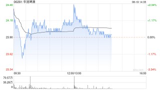 华润啤酒发布中期业绩 股东应占溢利47.05亿元同比增长1.2%