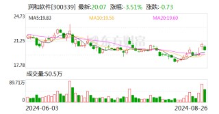 润和软件：持续发力创新业务 上半年扣非归母净利润同比增长16.44%