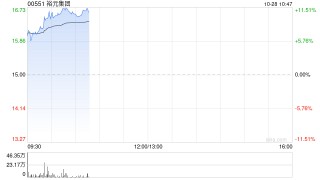 裕元集团早盘涨超7% 预计前三季度股东应占溢利同比增加最多145%