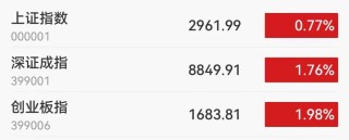 A股午评：创业板指涨近2% 近4900股上涨 能源金属、网约车及白酒板块领涨