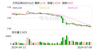 天风证券预计上半年净亏损2.7亿元至3.38亿元 第二季度实现扭亏为盈