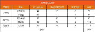 IPO动态数据汇总（7.15~7.19）