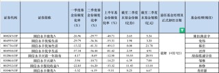 丘栋荣官宣离任，机构资金已“出逃”，知名基金经理离职后绝大部分基金大缩水