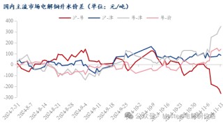 Mysteel日报：沪粤升水价差持续拉大 电解铜升水重心延续上抬（11.13）
