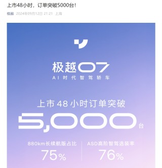 19.99万元起，极越07上市48小时订单达5000台！公司年初每月只卖一两百台车，CEO前几天哭了：犯了很多错