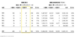 大润发放弃小润发 目前调整方案尚未确定