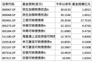 第一财经[第一操盘手]牛市前兆可转债大涨！71只转债基金大盘点，冠军收益率超30%
