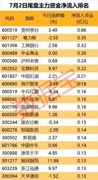 主力资金丨沪指盘中站上3000点，白酒板块投资热度回暖