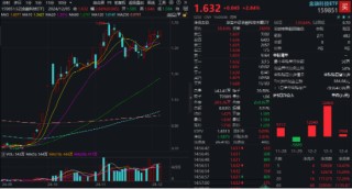 牛市双旗手发力，A股成功收涨！AI应用爆火，金融科技ETF（159851）涨近3%，首只创业板人工智能ETF即将上市