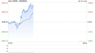黄金突发大涨行情！金价自低点飙升逾17美元
