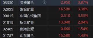 午评：港股恒指涨0.56% 恒生科指跌0.22%石油、黄金、煤炭股强劲