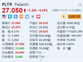 美股异动丨Palantir涨超4.6% 获“木头姐”旗下基金本周买入近20万股