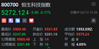 恒生科技指数转跌！此前一度涨超4%