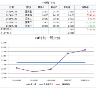 【SMECHINA周价格】现货价格周统计（6月24日-6月28日）