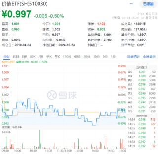 多股业绩喜人！资金密集抢筹，价值ETF（510030）60日吸金超2600万元！机构：建议保持多头思维