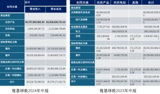隆基绿能，52亿巨亏之谜