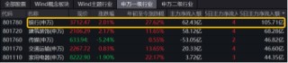 A股又一新纪录！市值管理新规落地，利好哪些方向？高股息破净股逆市领涨，银行ETF（512800）最高上探3.54%