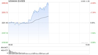 午评：创指盘中一度涨超3% 保险概念爆发