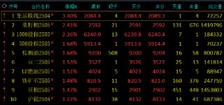 收评：集运指数涨超3% 菜粕涨超2%