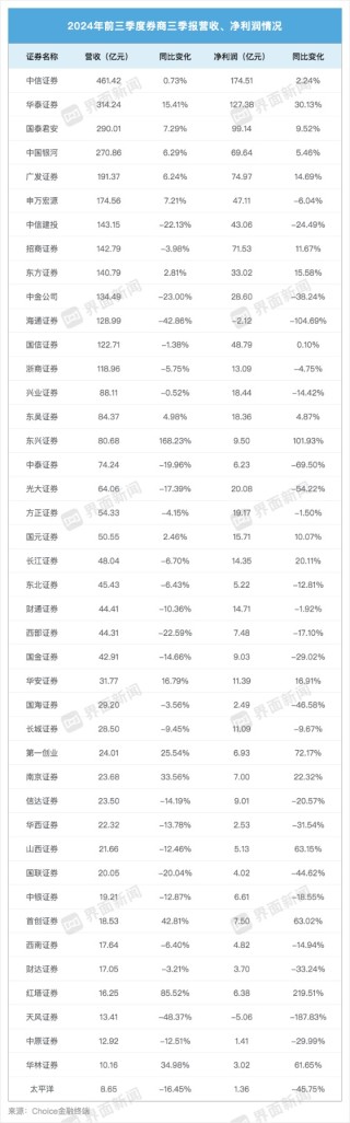 43家上市券商三季度成绩单：13家营收超百亿 资管、自营业务驱动业绩回暖