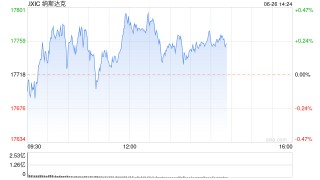 午盘：美股小幅上扬 纳指上涨0.3%
