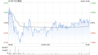 东方甄选9月5日斥资196.98万港元回购15.7万股