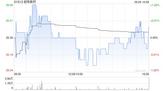 丽珠医药9月20日斥资1061.02万元回购30万股A股