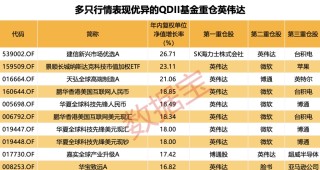 动态[富祥配资]科技牛股纷纷大涨，QDII基金霸屏！多家基金公司QDII额度小幅增加