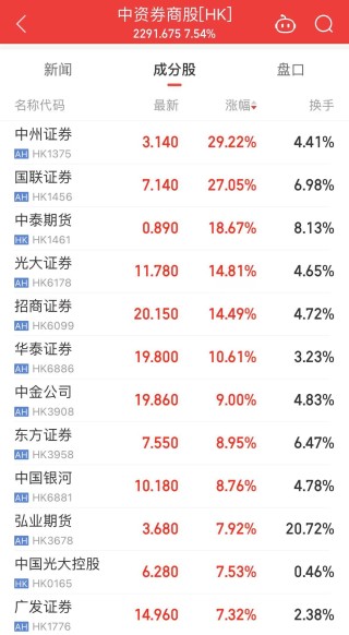 恒生指数刷新两年半新高！港股半导体板块爆发，有个股涨超285%！发生了什么？