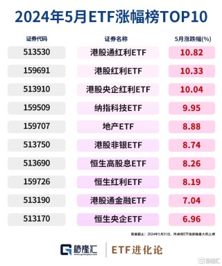 动态[星速配资]图解ETF五月行情｜港股通红利ETF领涨，26亿资金流入创业板100ETF华夏
