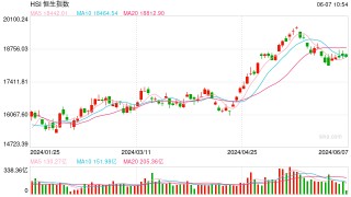 快讯：港股恒指高开0.46% 科指涨0.39%科网股普涨