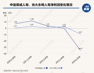 上半年非上市寿险公司净利润分化，2家机构合计盈利超百亿元，中邮人寿扭亏为盈