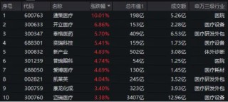“喝酒吃药”久违回归，医疗ETF逆市涨2.42%！美联储降息预期升温，港股抢先启动，这一LOF基金再爆天量新高