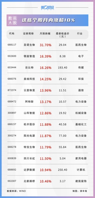 8月514股获券商首次关注！这只股距目标价还有19%上涨空间