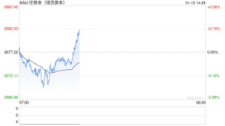 黄金交易提醒:今日这件大事恐引发剧烈波动！