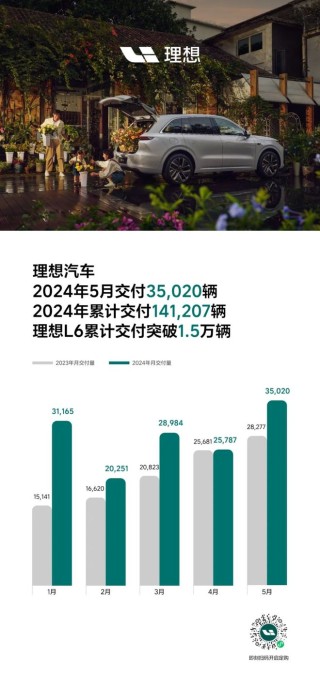 话题[趣策略配资]国内主要新能源车企公布5月交付数据：蔚来、极氪交付创历史新高