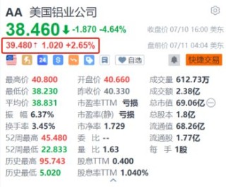 美股异动｜美国铝业盘前涨超2.6% Q2初步业绩数据优于市场预期