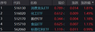 今日，高低切换！消费医疗齐升，把握补涨机会，“旗手”躁动，东财重登A股成交榜首！