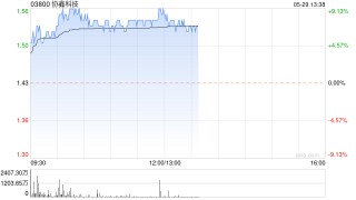 哔哩哔哩::慧旺在线协鑫科技股价现涨近8% 第一上海维持买入评级